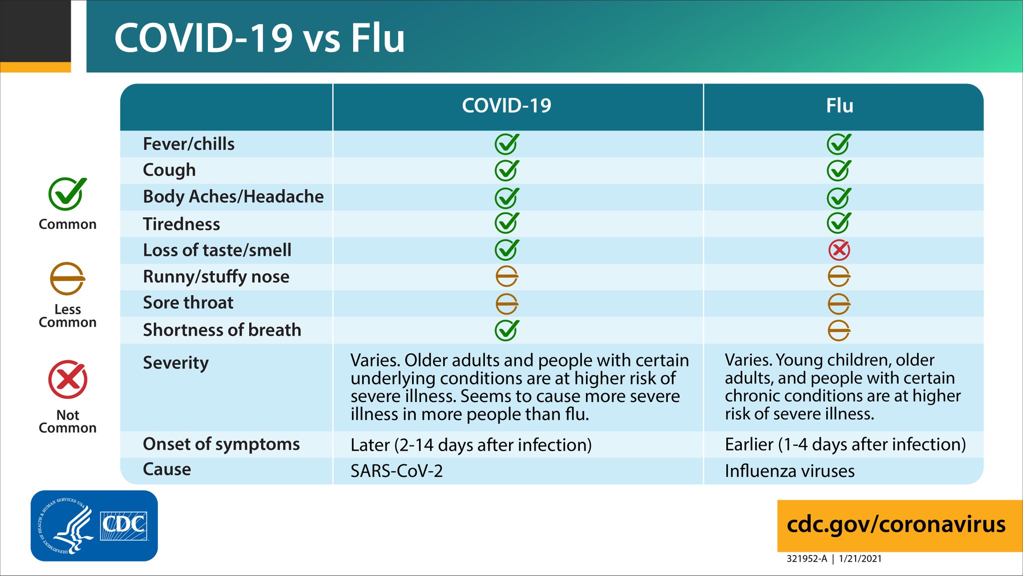 Influenza and COVID-19